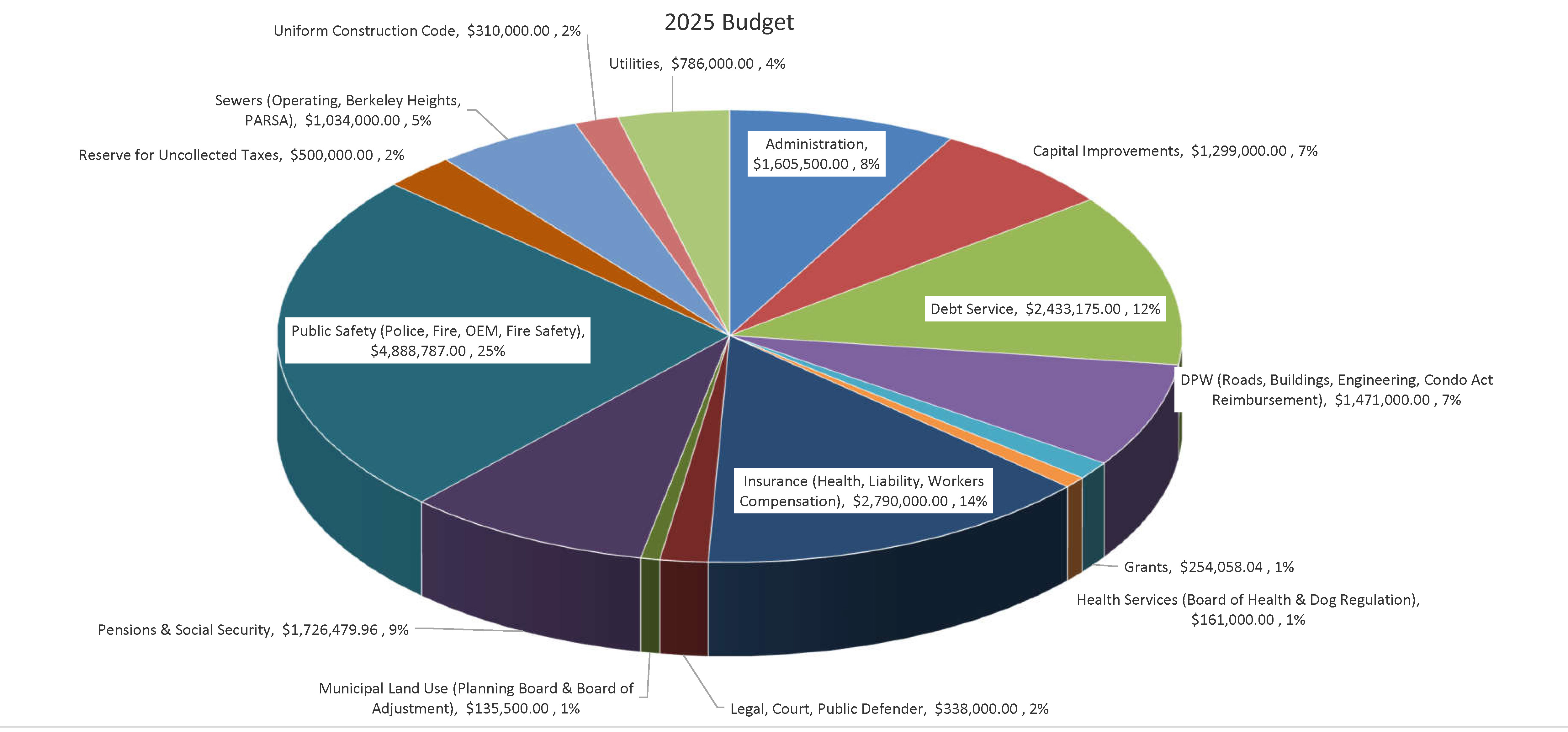 2025 Budget Pie chart showing how money is allocated. Click to open a PDF version of it.