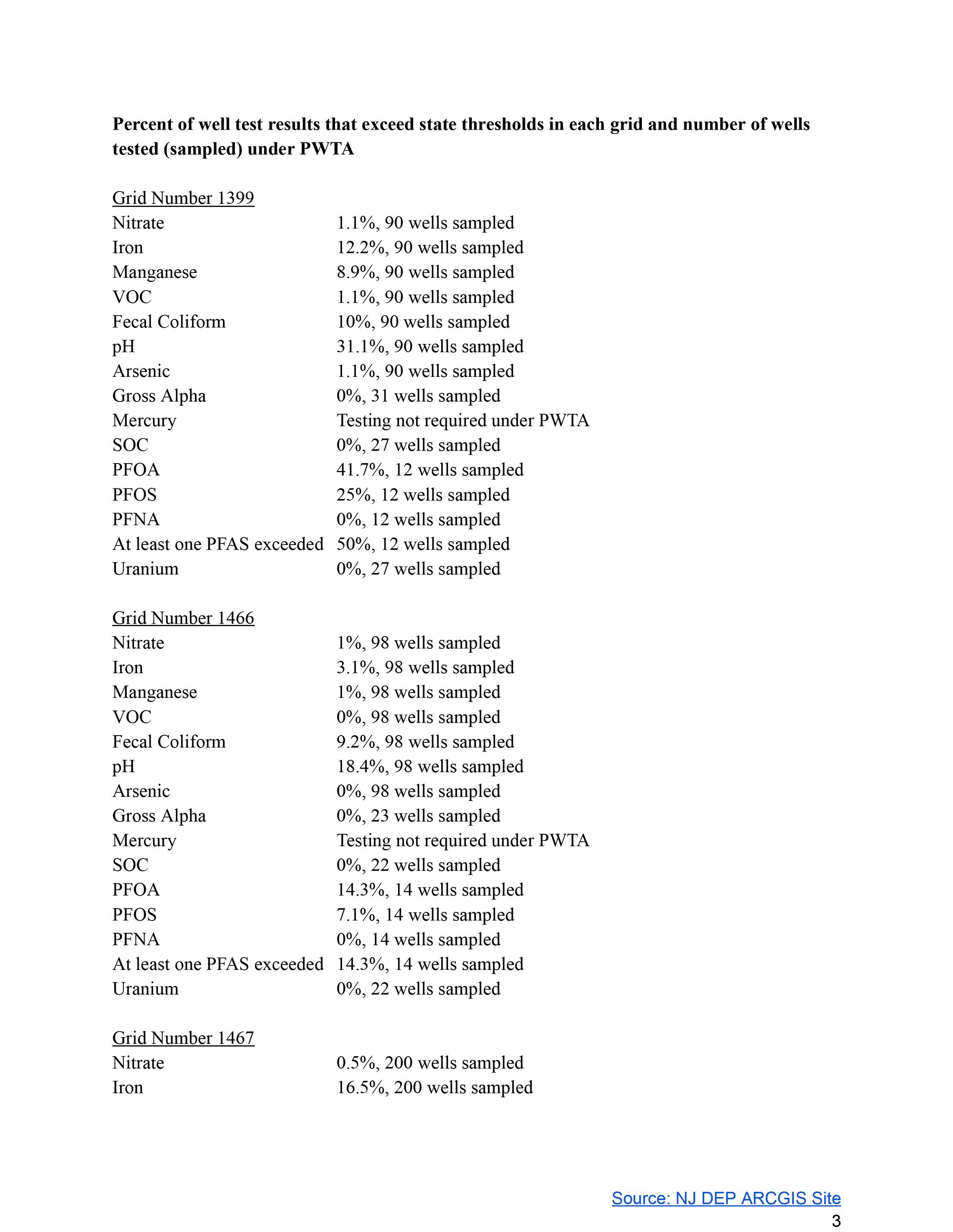 Watchung Well Water Data 2024 Page 3 of 6. Click to open an OCR scanned PDF version of the entire document.