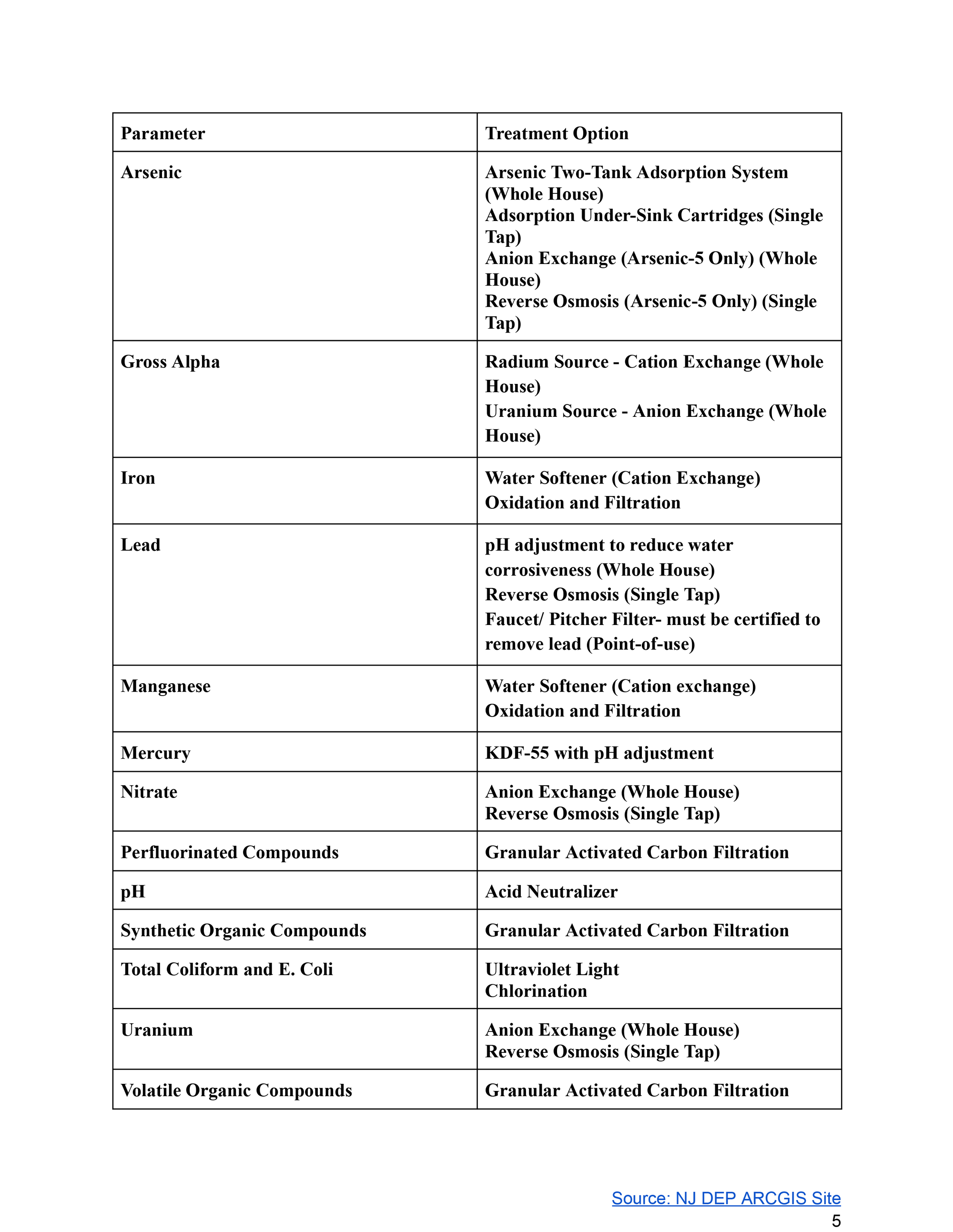 Watchung Well Water Data 2024 Page 5 of 6. Click to open an OCR scanned PDF version of the entire document.