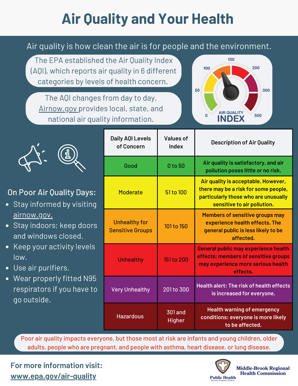 Air quality and health infographic. Click to open an OCR scanned PDF version of it.